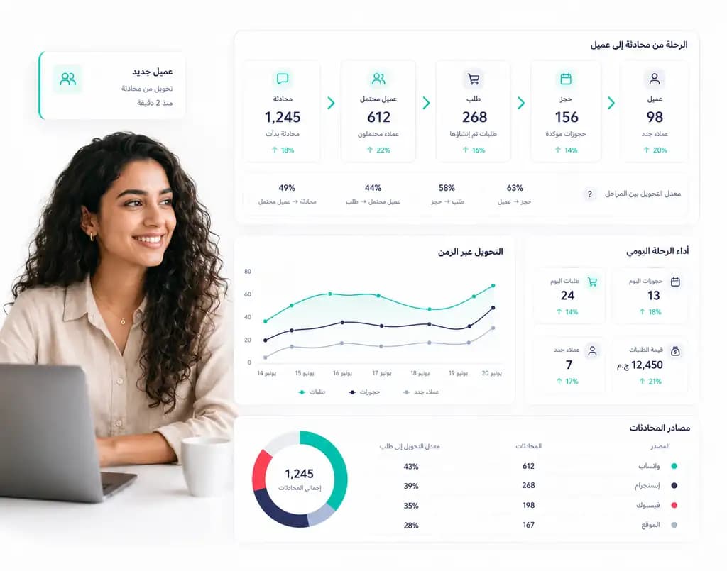 Taly analytics dashboard showing team performance and conversation metrics: Customer journey
