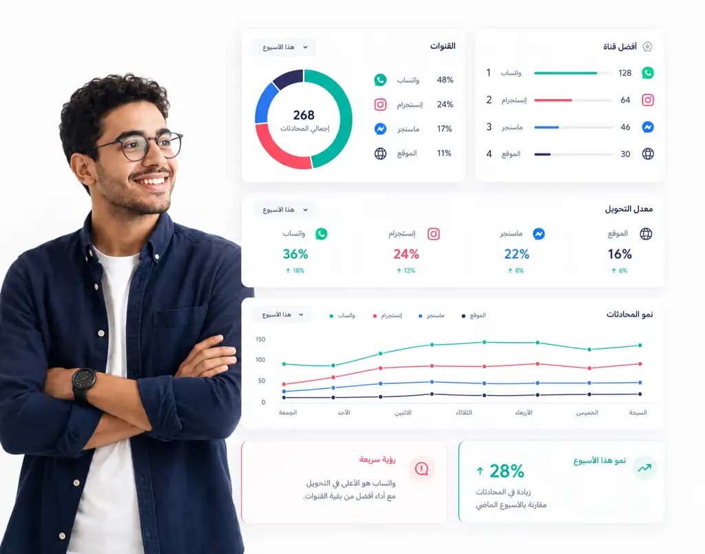Taly analytics dashboard showing team performance and conversation metrics: Channel performance